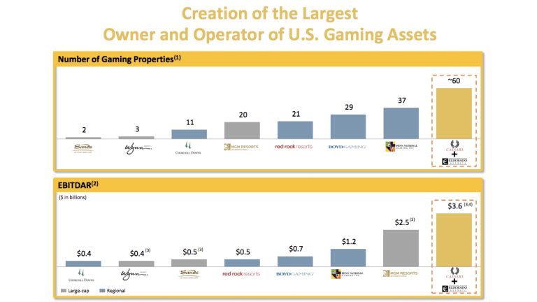 シーザーズ・エンターテインメント、米国市場に再び焦点を当てるか